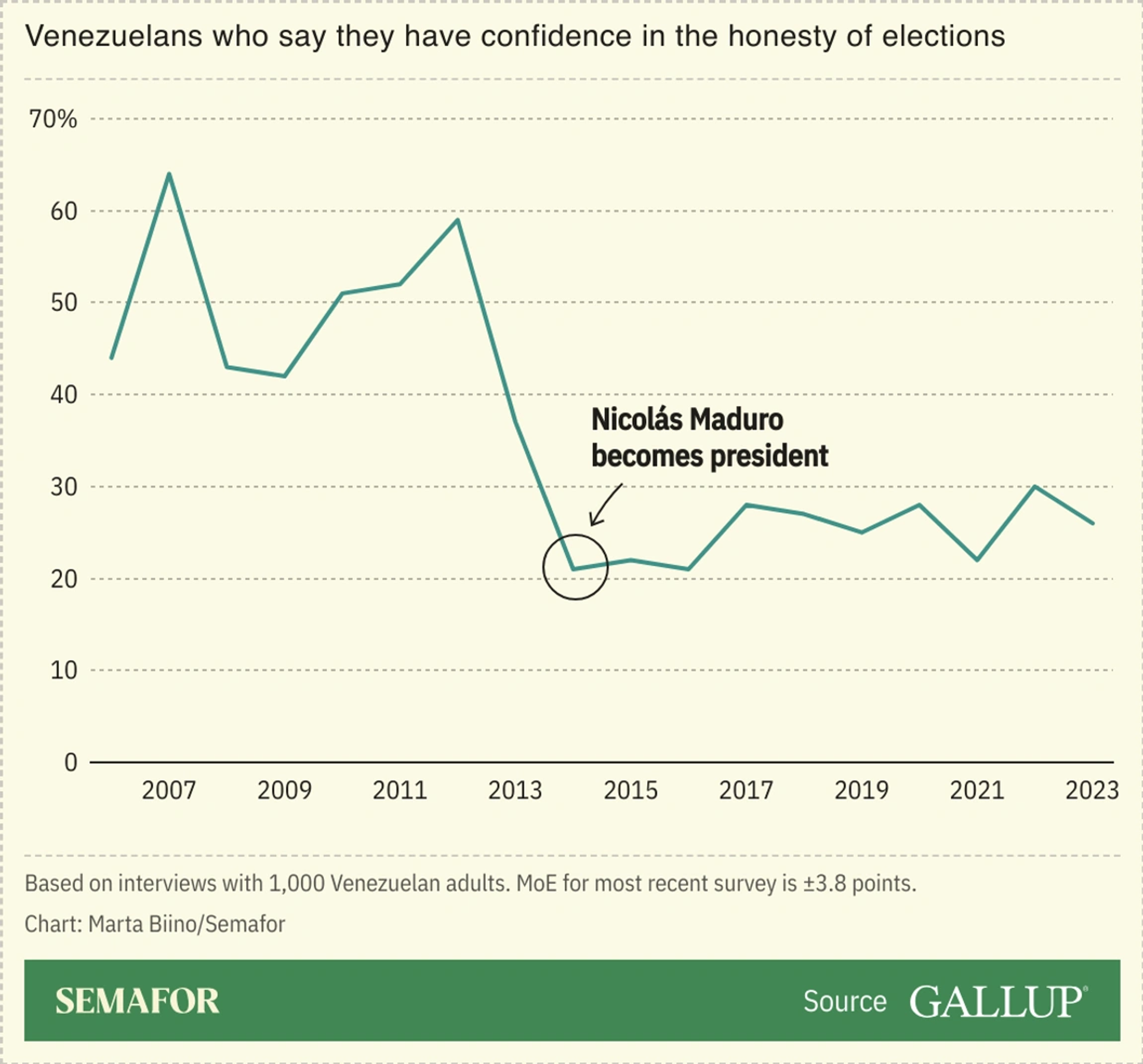 A line chart showing the percentage of Venezuelans who have confidence in the honesty of elections from 2006 to 2023.