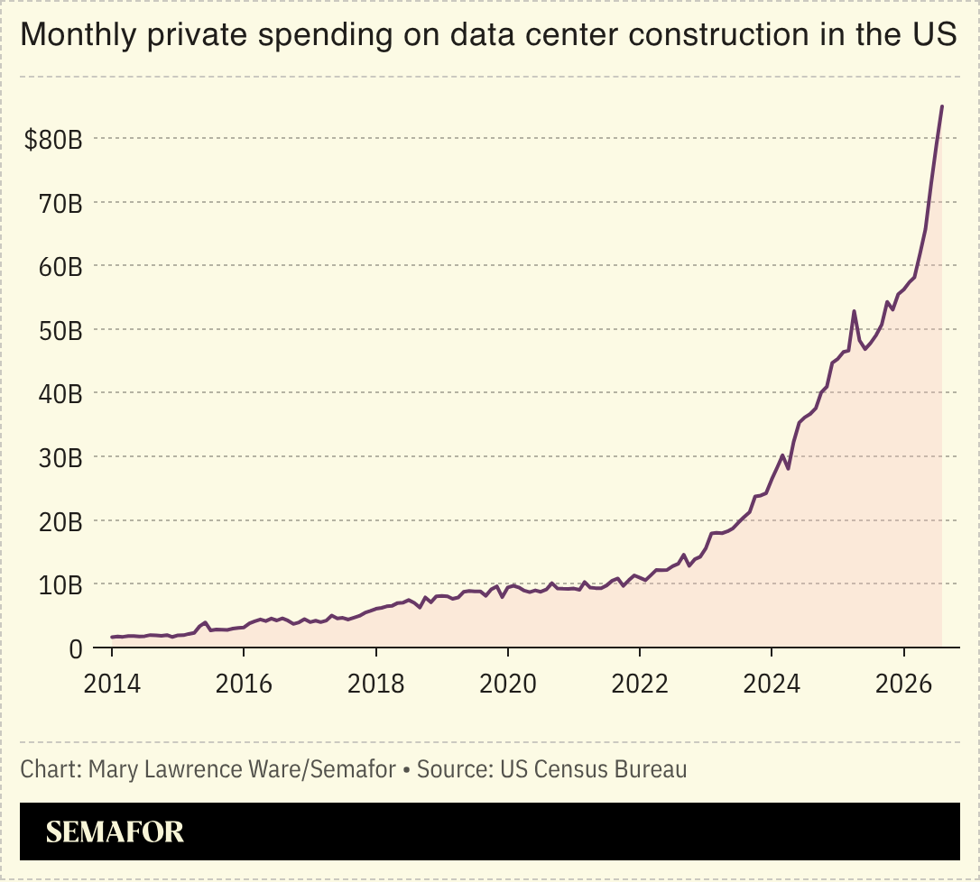 Chart of monthly spending on data center construction in the US