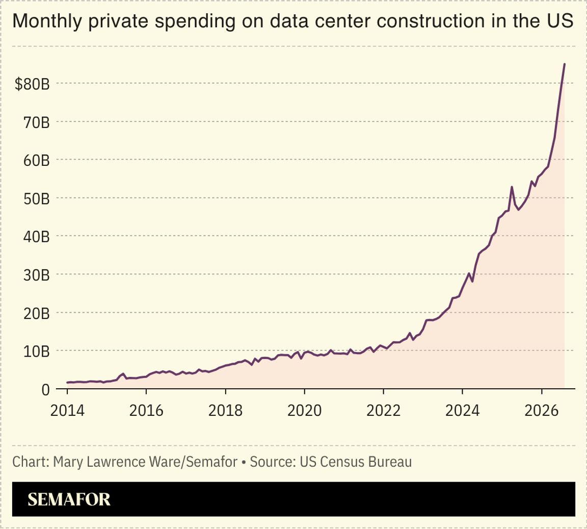 Chart of monthly spending on data center construction in the US