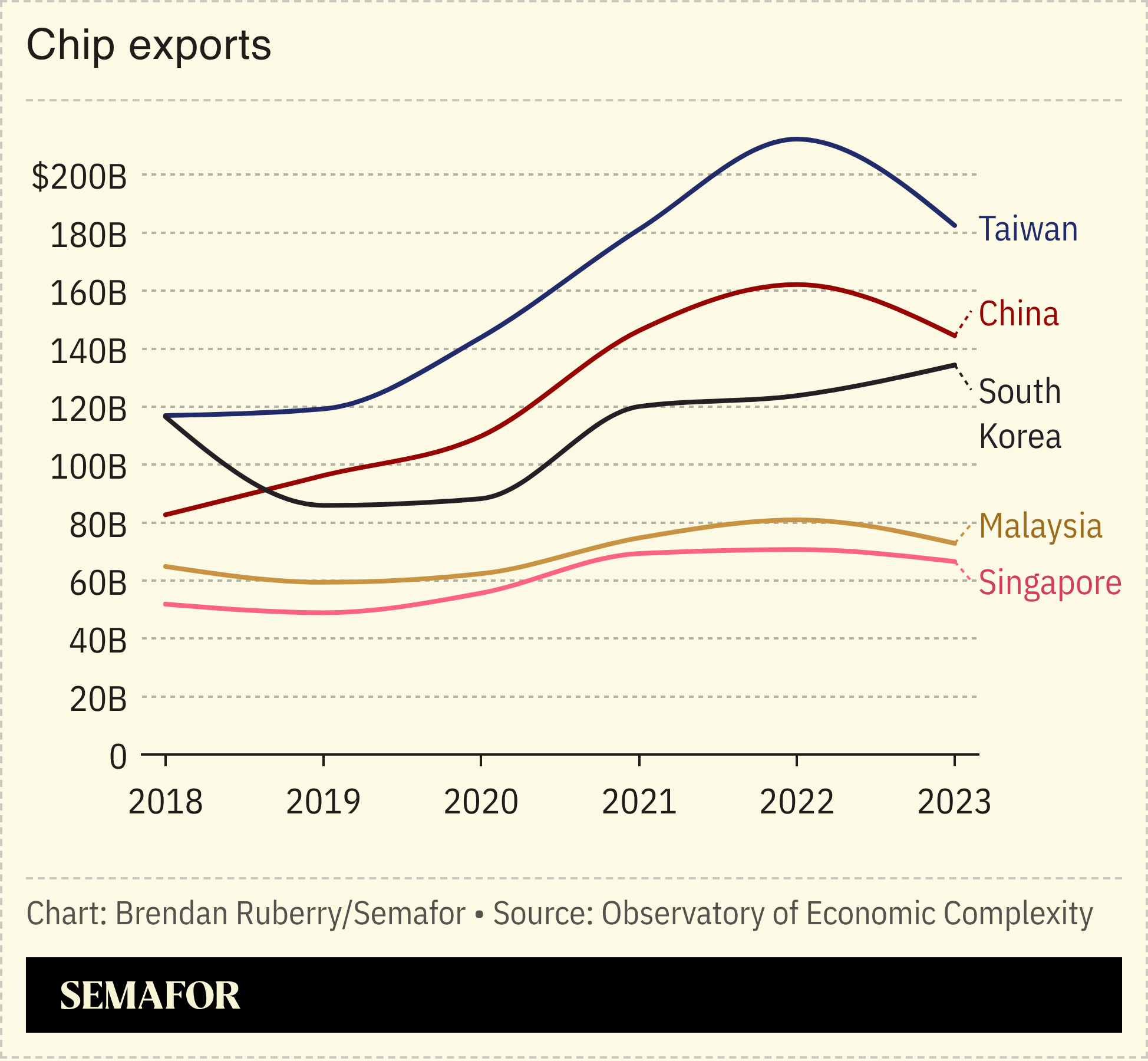 A chart showing the chip exports of select countries.