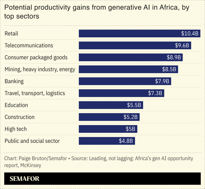 A chart showing the potential productivity gains from generative AI in Africa, by sector.
