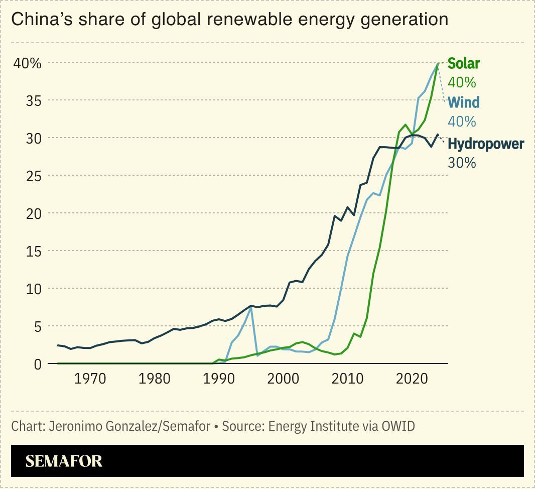 A chart showing China’s share of global renewable energy generation. 