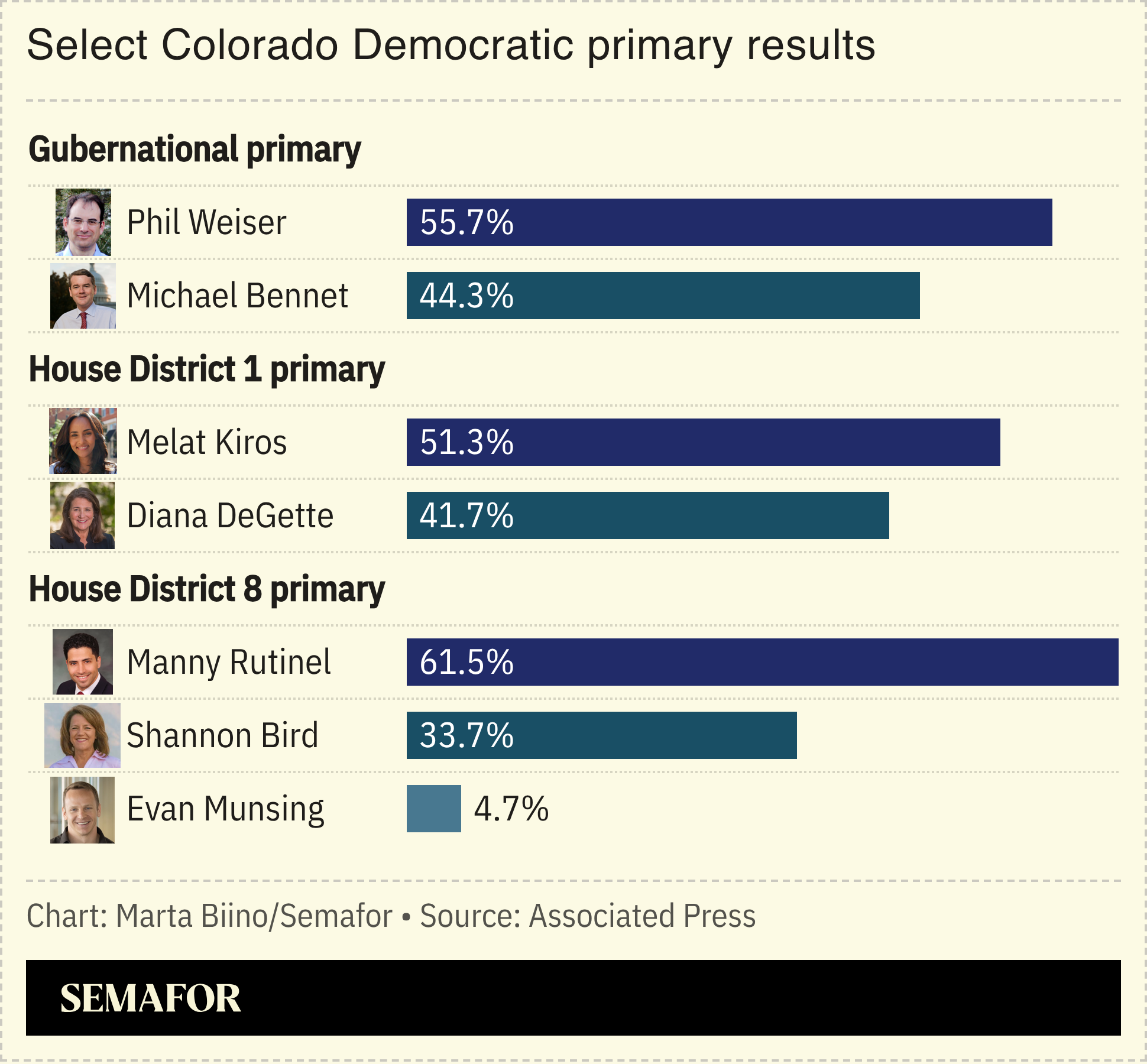 A chart showing select Democratic Colorado primary results.