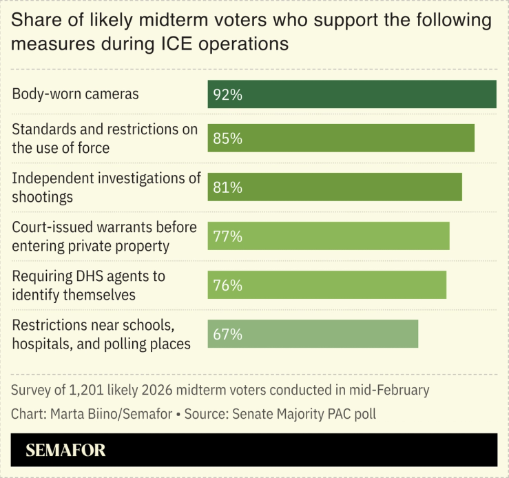 A chart showing the share of likely midterm voters who support measures during ICE operations like body-worn cameras and warrants before entering private property.