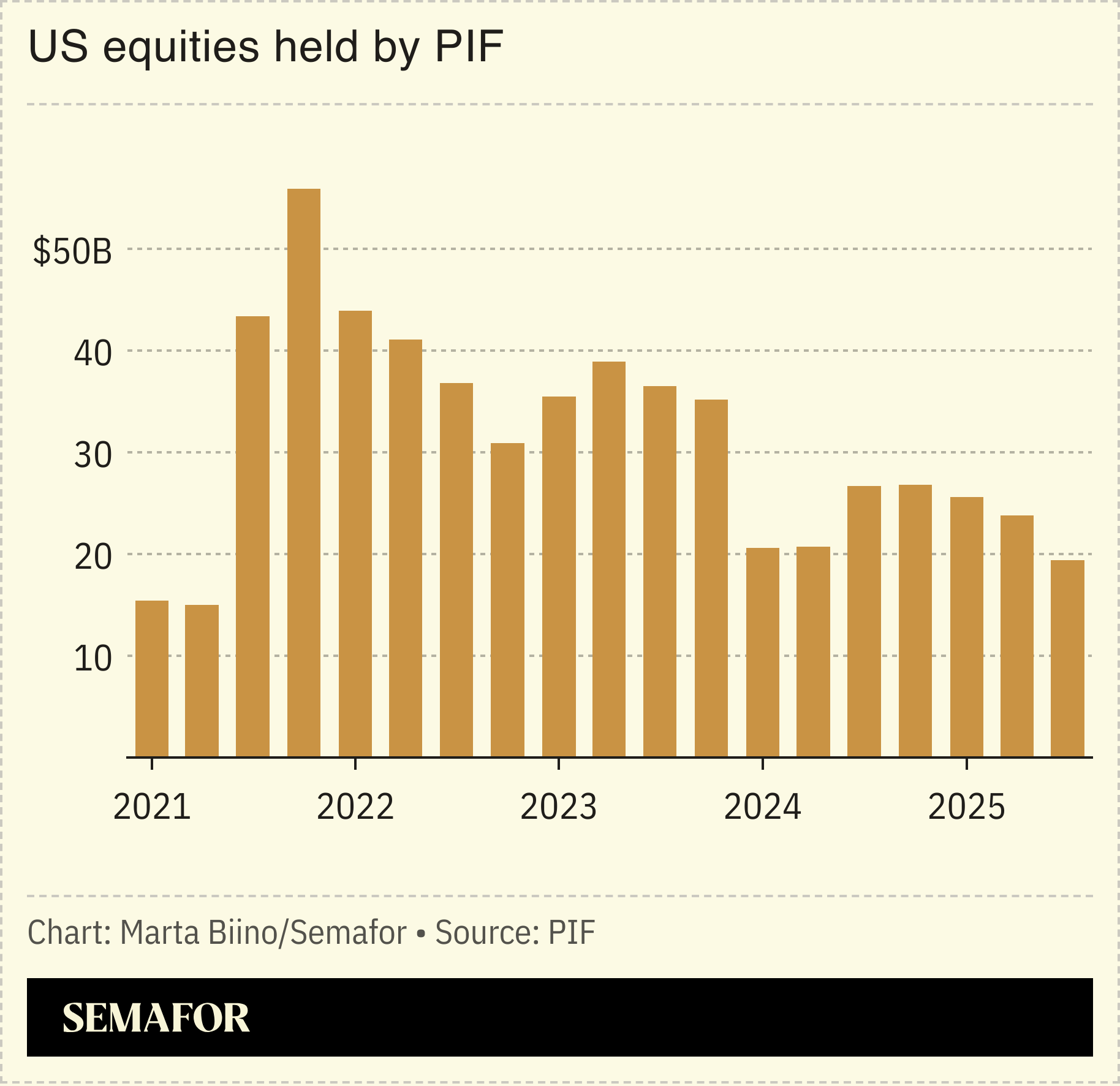A chart showing US equities held by PIF over the years.