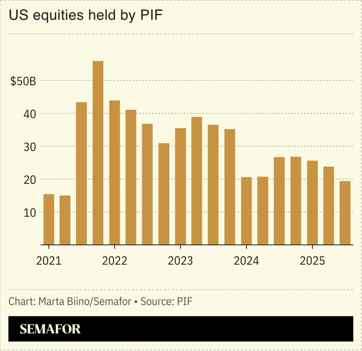 A chart showing US equities held by PIF over the years.