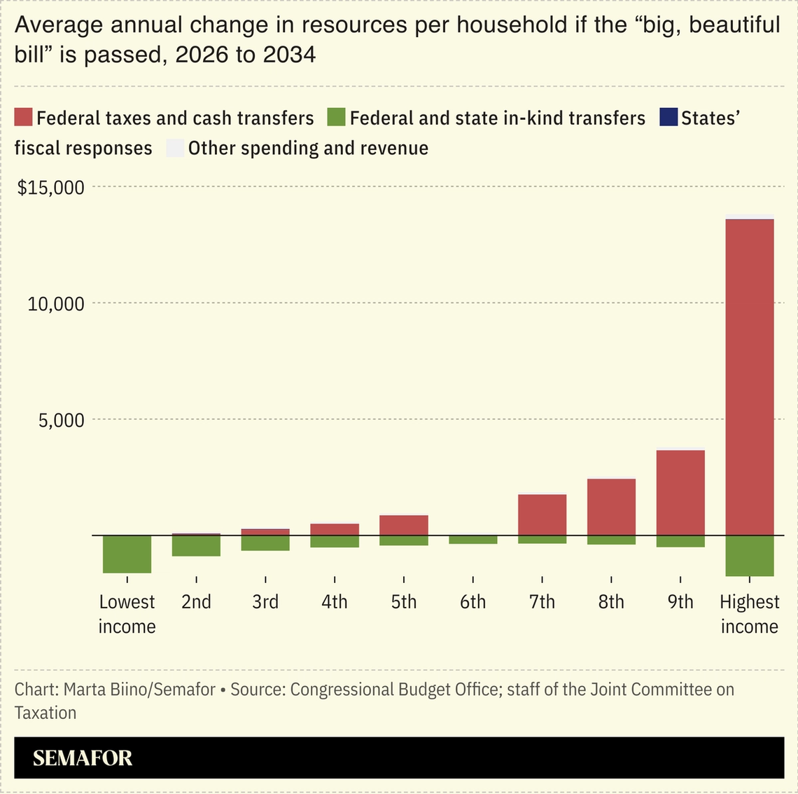A chart showing the average annual change in resources per household if the “big, beautiful bill” is passed, 2026 to 2034.