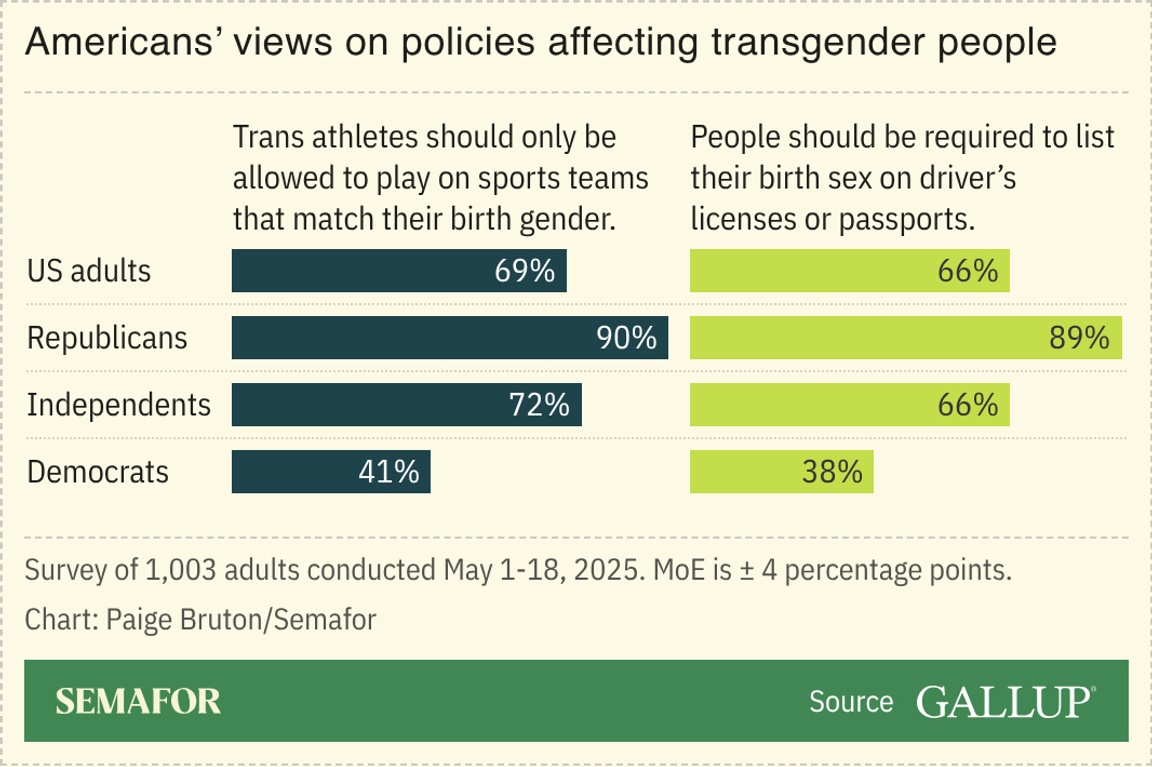 A chart showing Americans’ views on policies affecting transgender people.