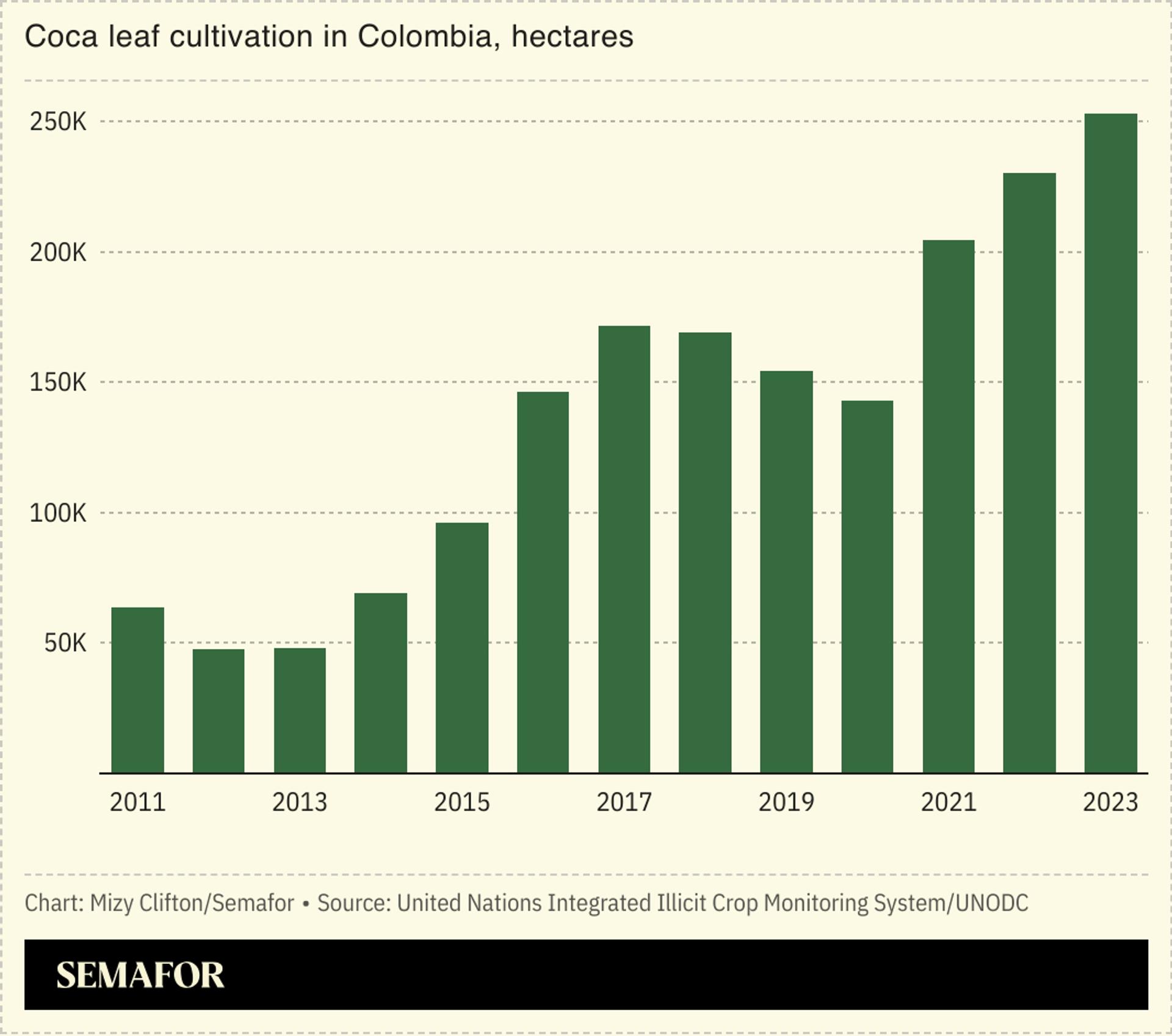 A column chart showing coca leaf production in Colombia in hectares