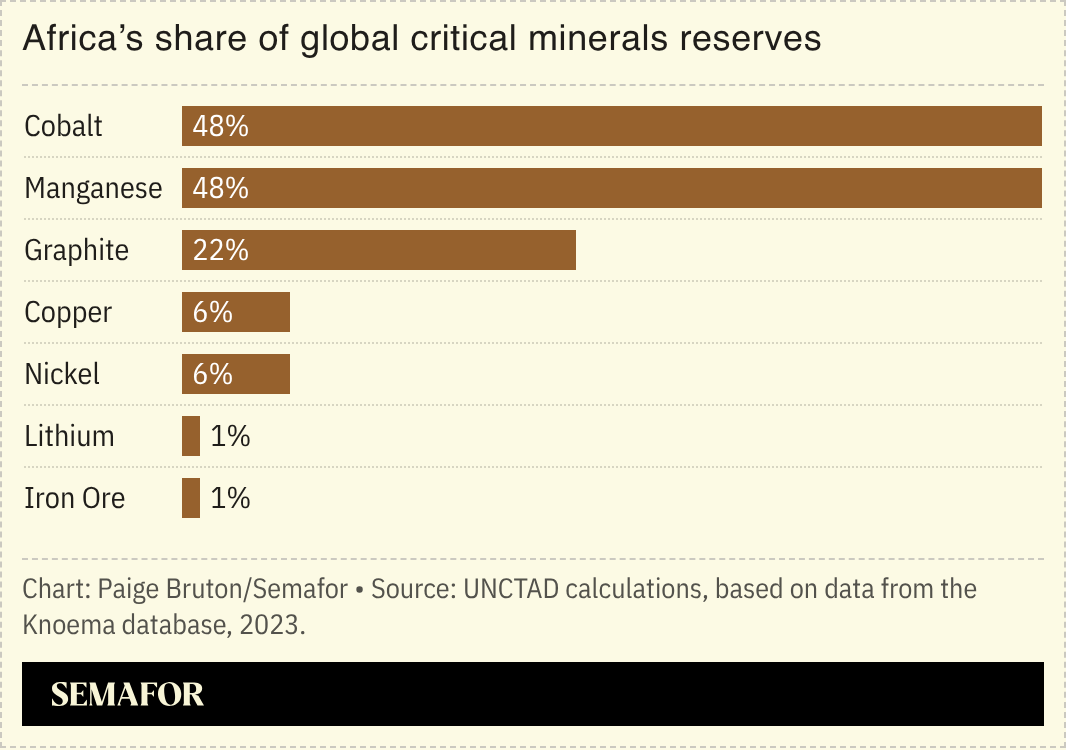A chart showing Africa’s share of global critical minerals reserves.
