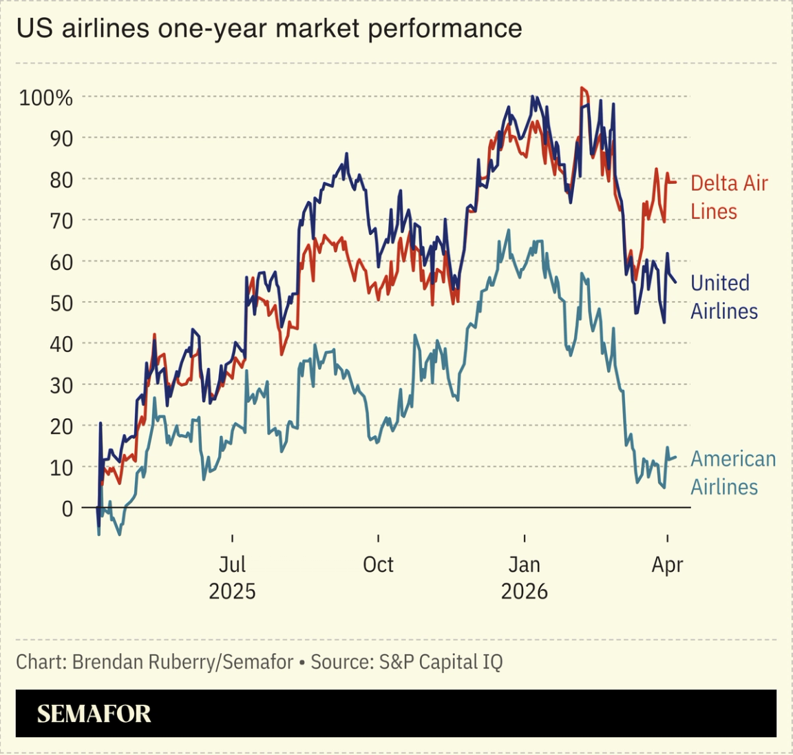 Chart showing US airlines one-year market performance