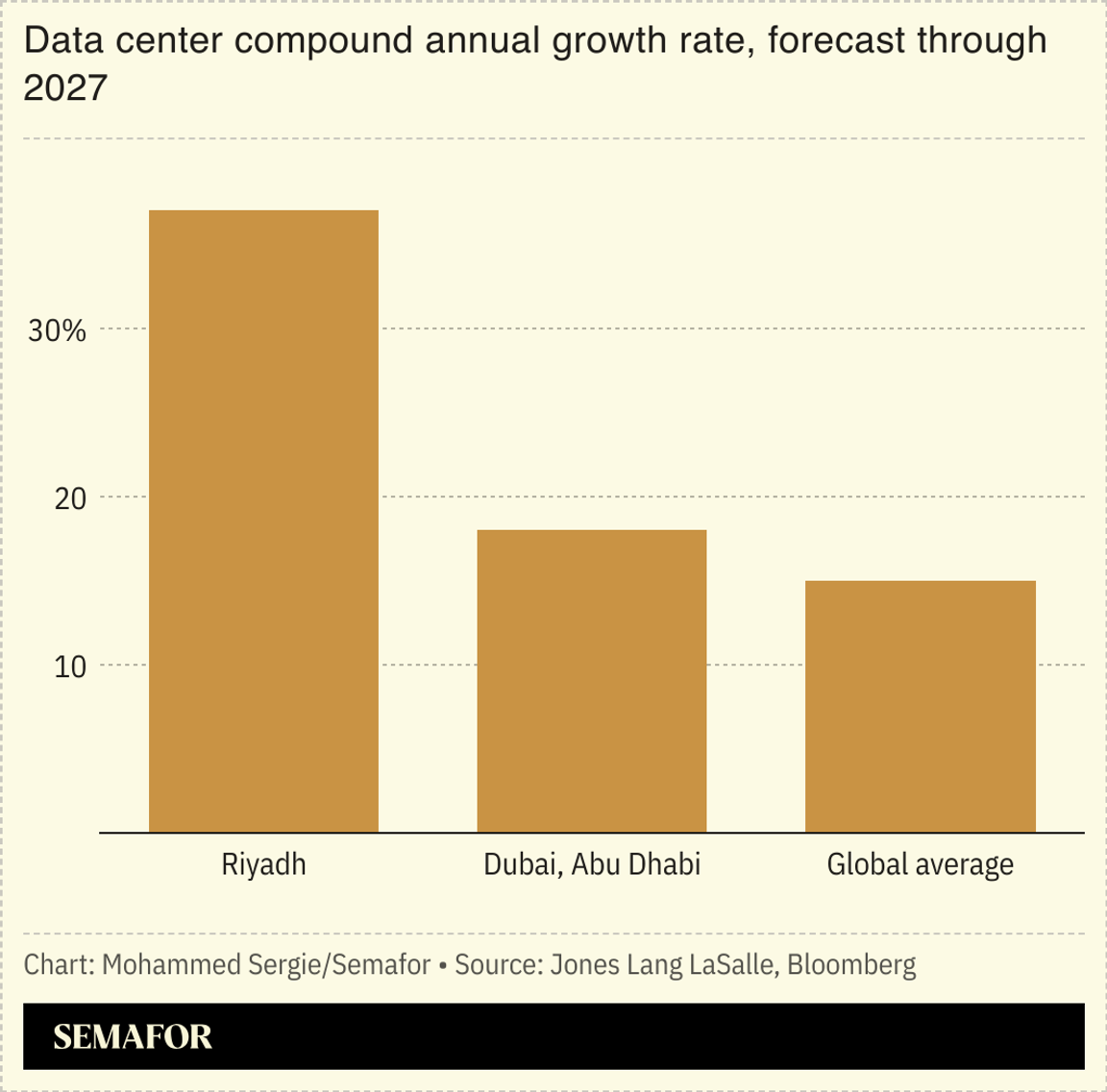 A chart showing the compound annual growth rate of data center compounds forecast through 2027 in Riyadh, Dubai and the global average.