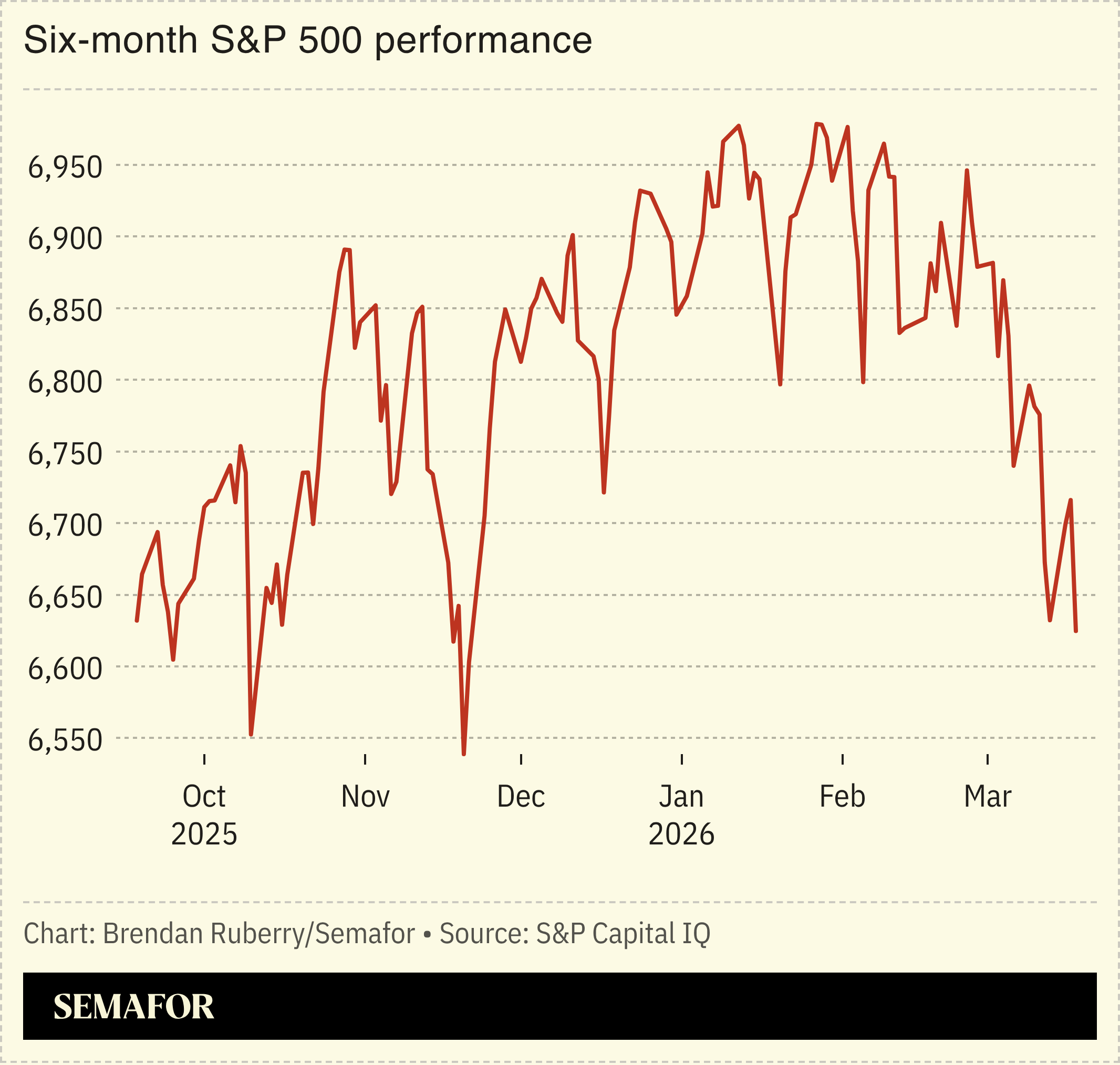 Chart showing six-month S&P 500 performance