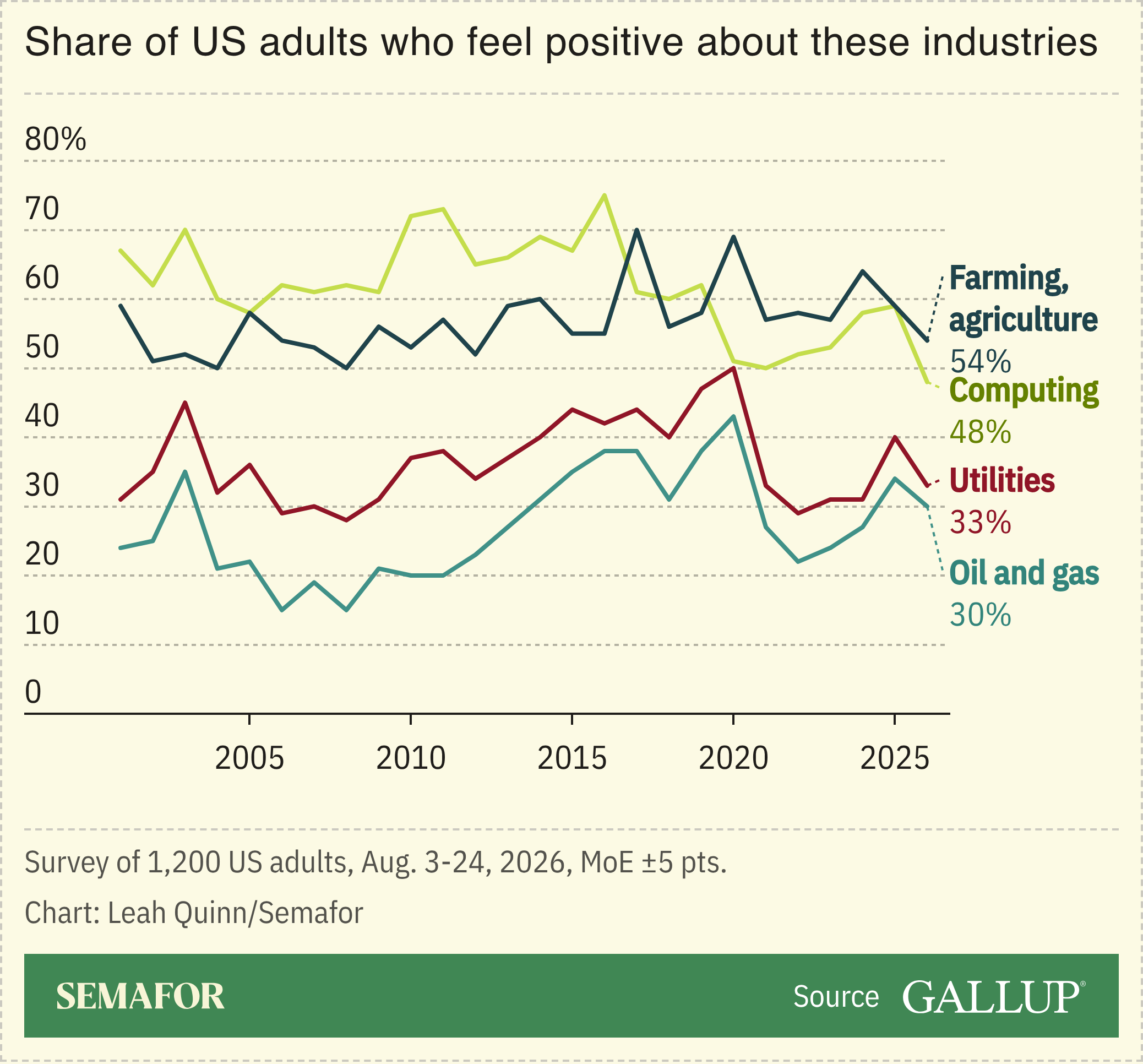 A chart showing industries Americans feel positive about, based on a survey