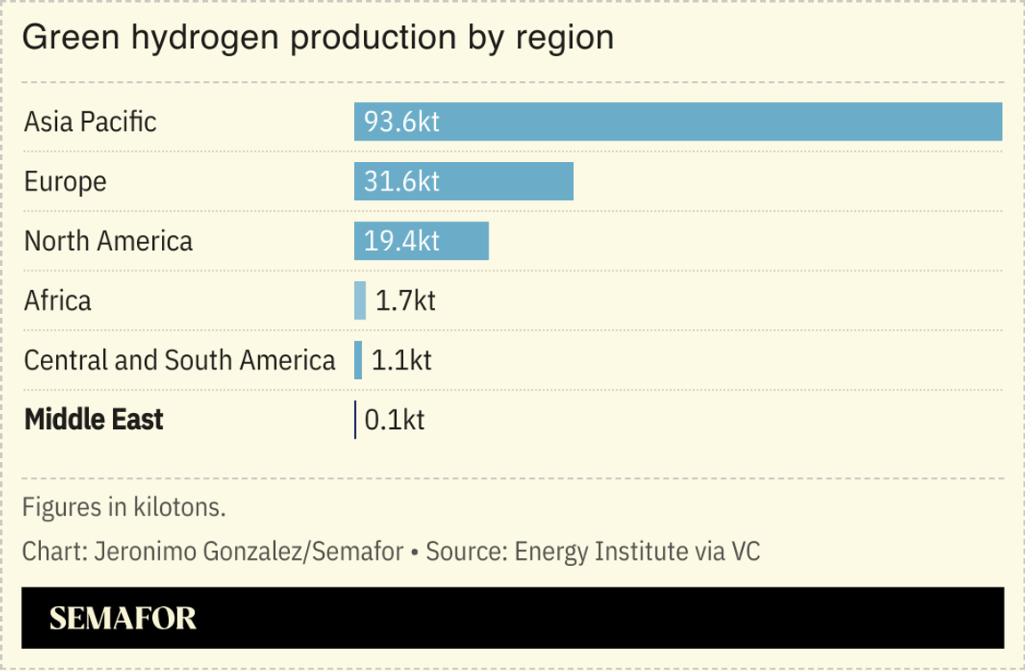 A chart showing green hydrogen production by region.