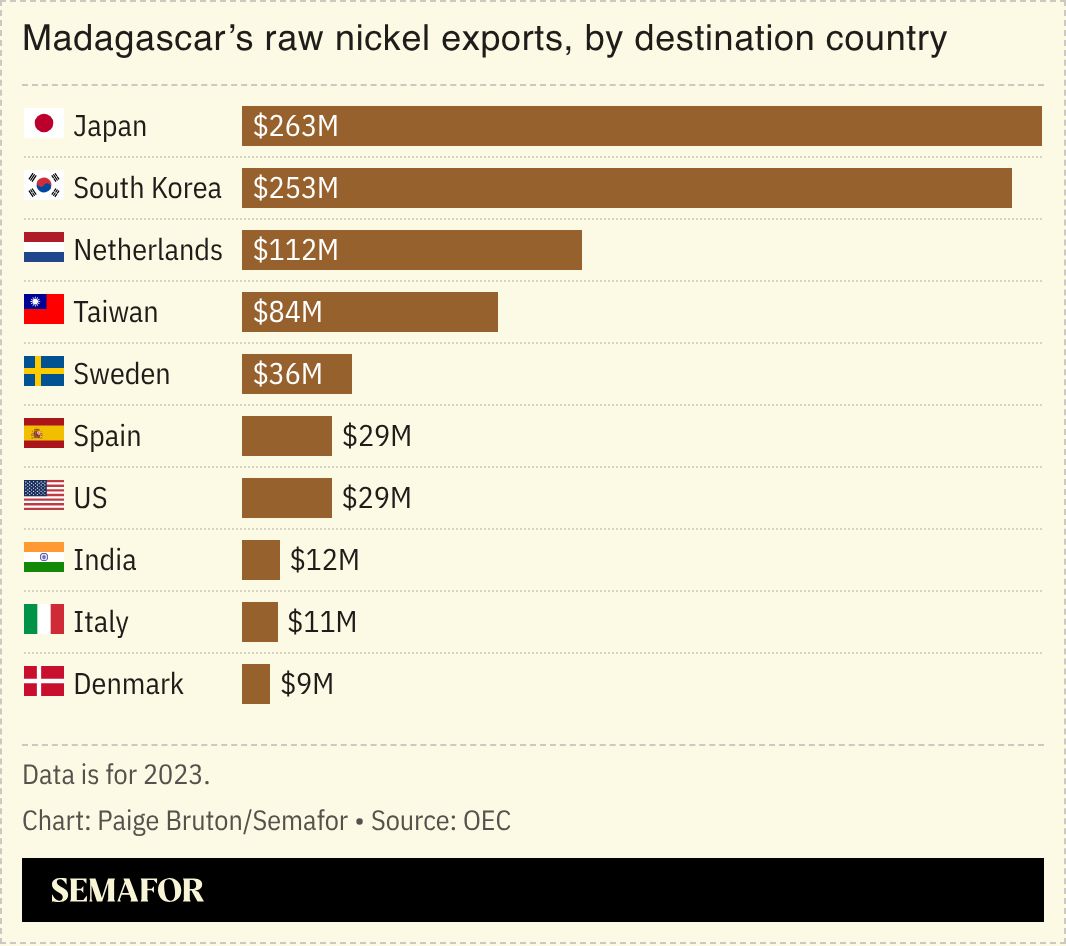 A chart showing Madagascar’s raw nickel exports by destination country. 