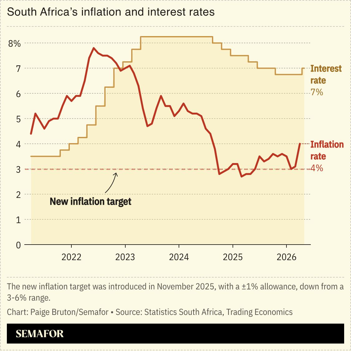 A chart showing South Africa’s inflation and interest rates.