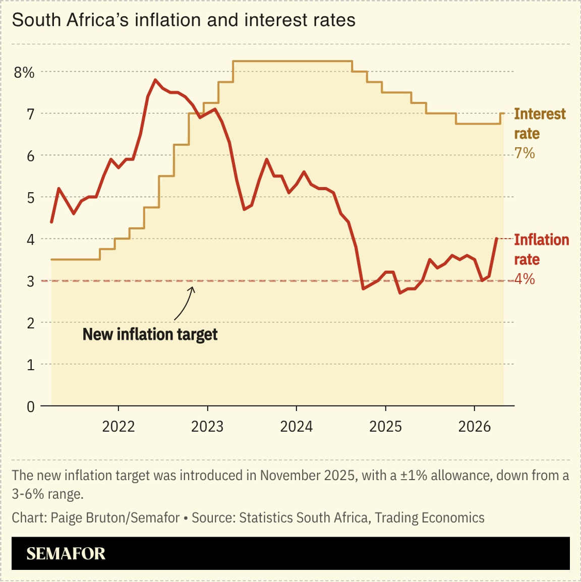 A chart showing South Africa’s inflation and interest rates.