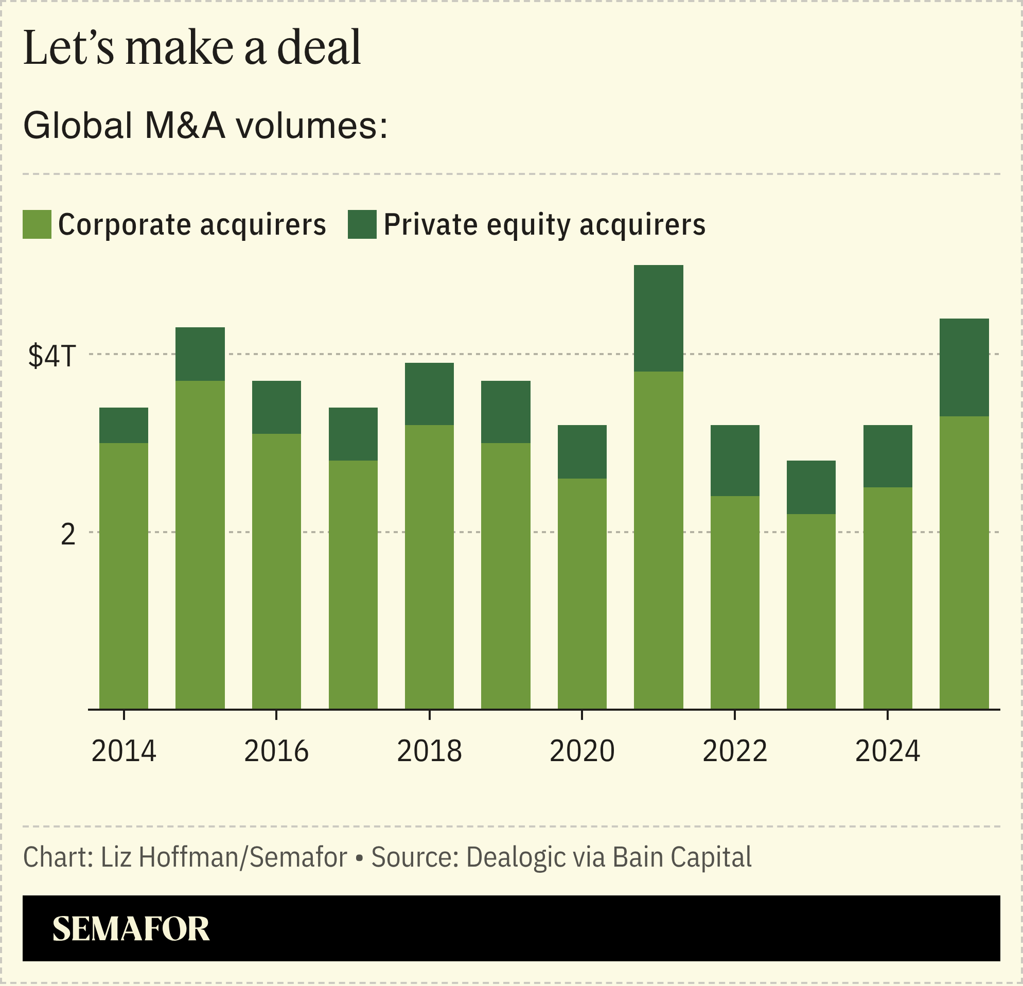 A chart showing global M&A volumes over the years.