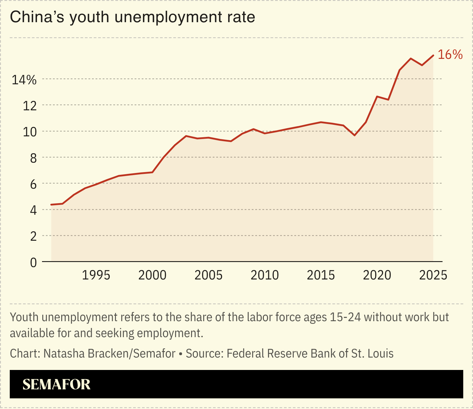 Chart showing China’s youth unemployment rate