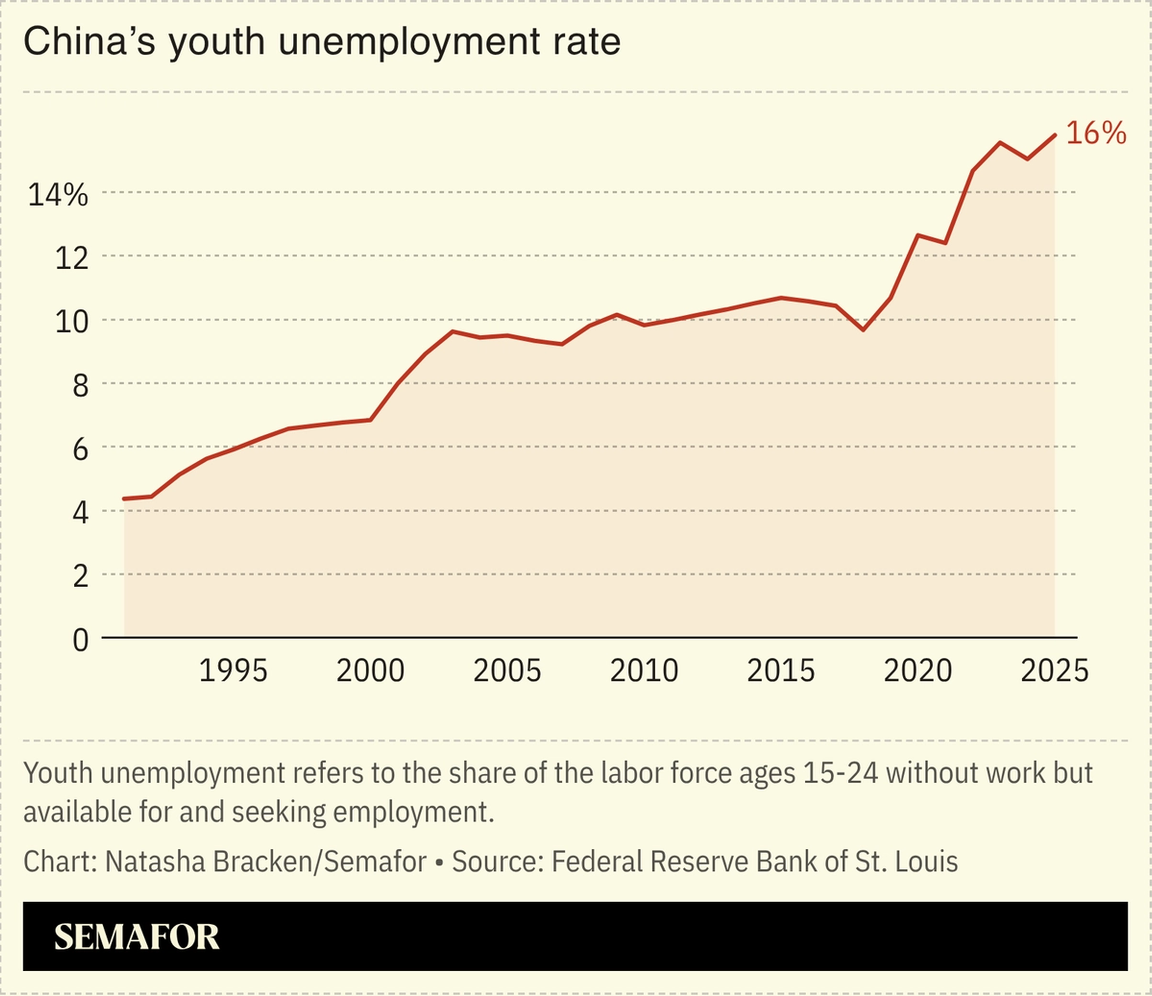 A chart showing China’s youth unemployment rate.