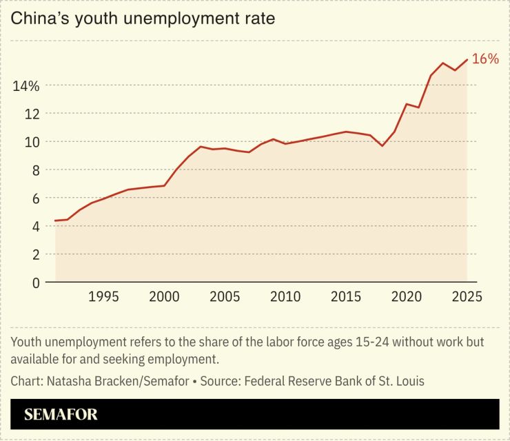 Chart showing China’s youth unemployment rate