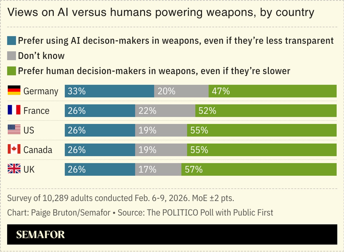 A chart showing respondents’ views on AI versus humans powering weapons, by country.