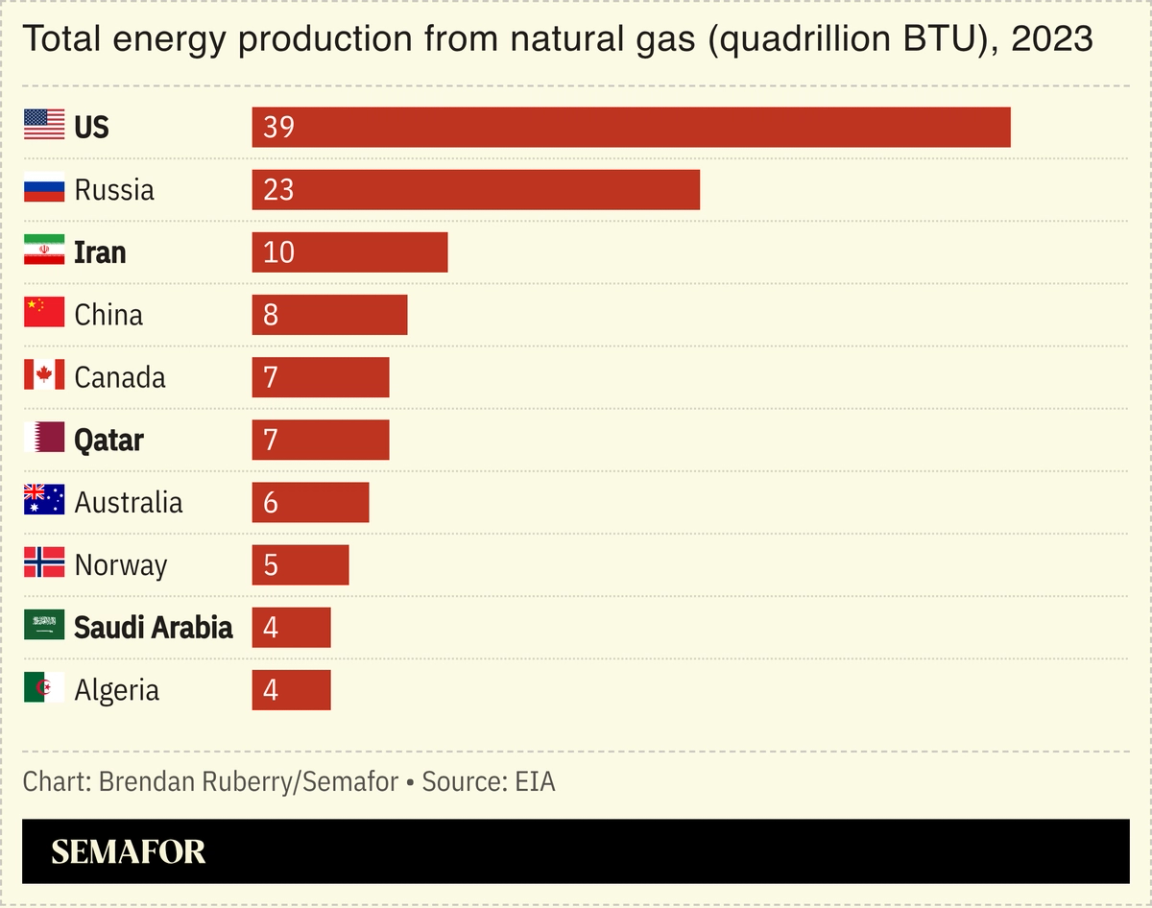 Chart showing top countries for total energy production from natural gas