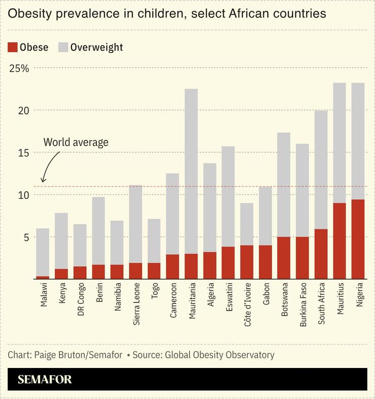 A chart showing the obesity prevalence in children, select African countries.