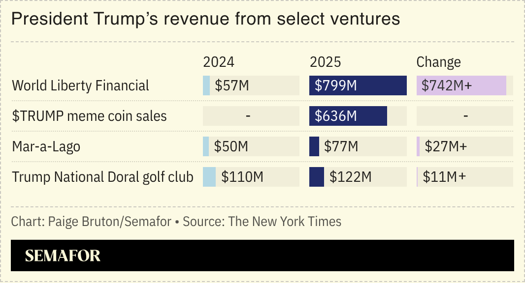 A chart showing Donald Trump’s revenue from select ventures.