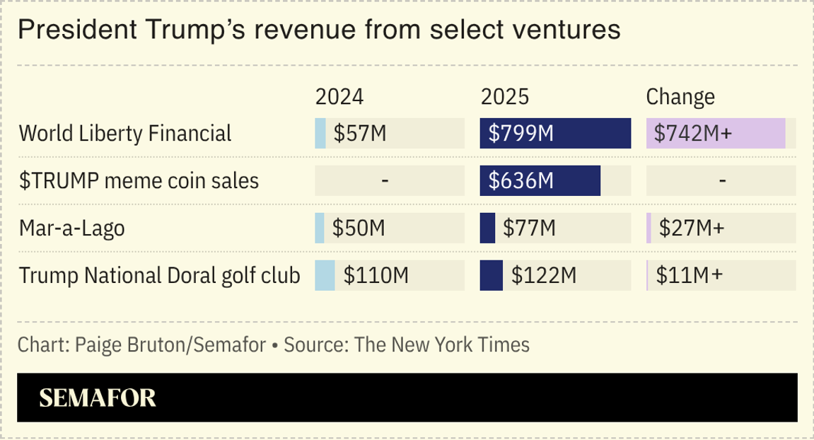 A chart showing Donald Trump’s revenue from select ventures.