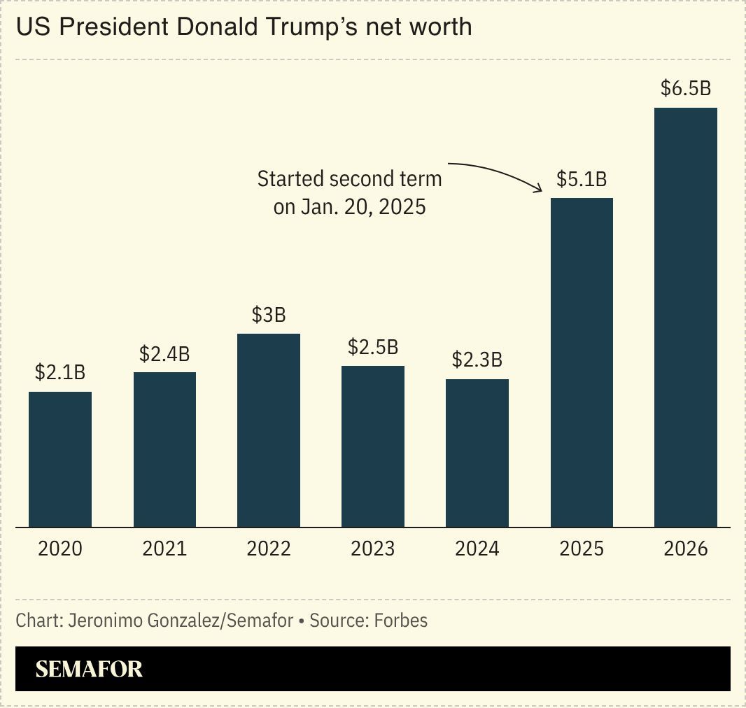 A chart showing Donald Trump’s net worth. 