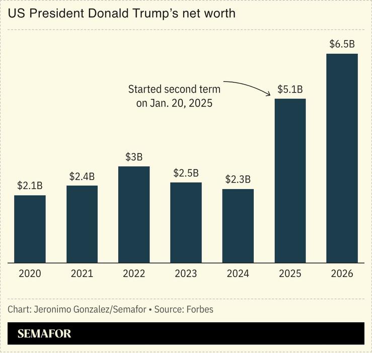 A chart showing Donald Trump’s net worth.