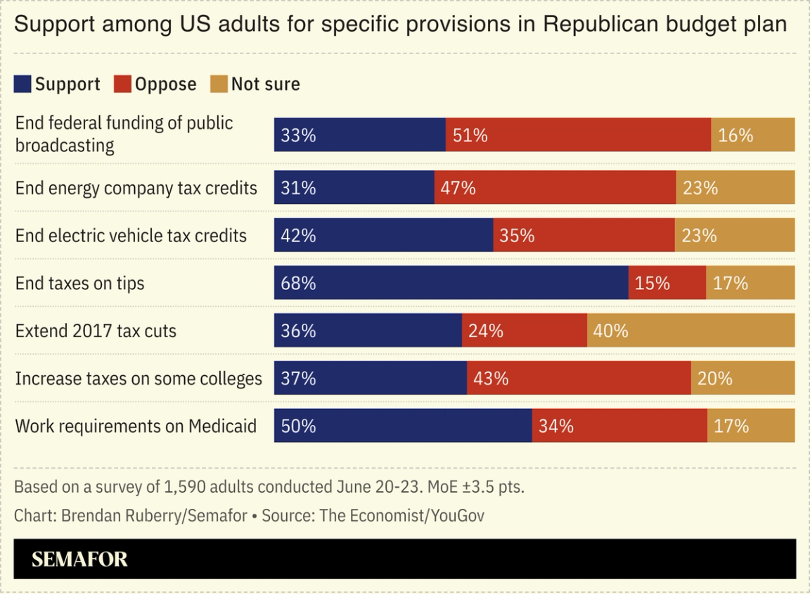 A chart showing the support among US adults of specific provisions in the Republican party’s big, beutiful bill.