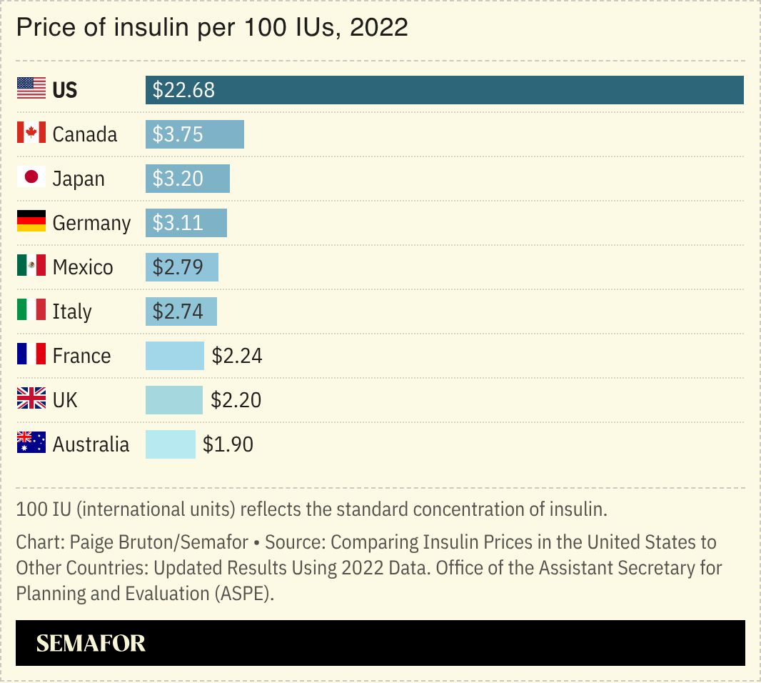A chart showing the cost of insulin in different countries.