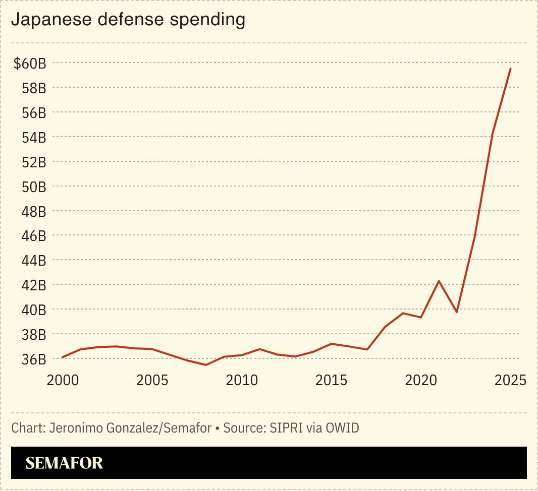 A chart showing Japanese military spending. 
