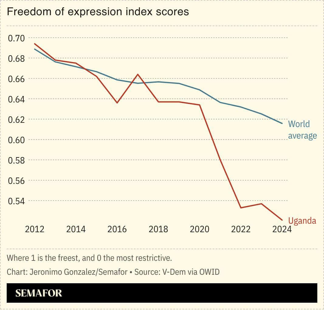 A chart showing Uganda’s freedom of expression index scores. 