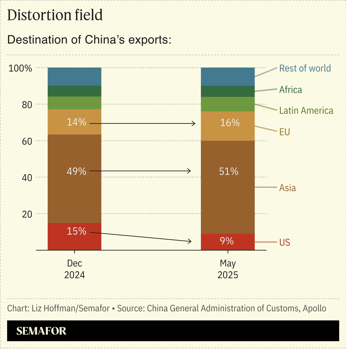 A chart showing the destination of China’s export in Dec 2024 vs May 2025.