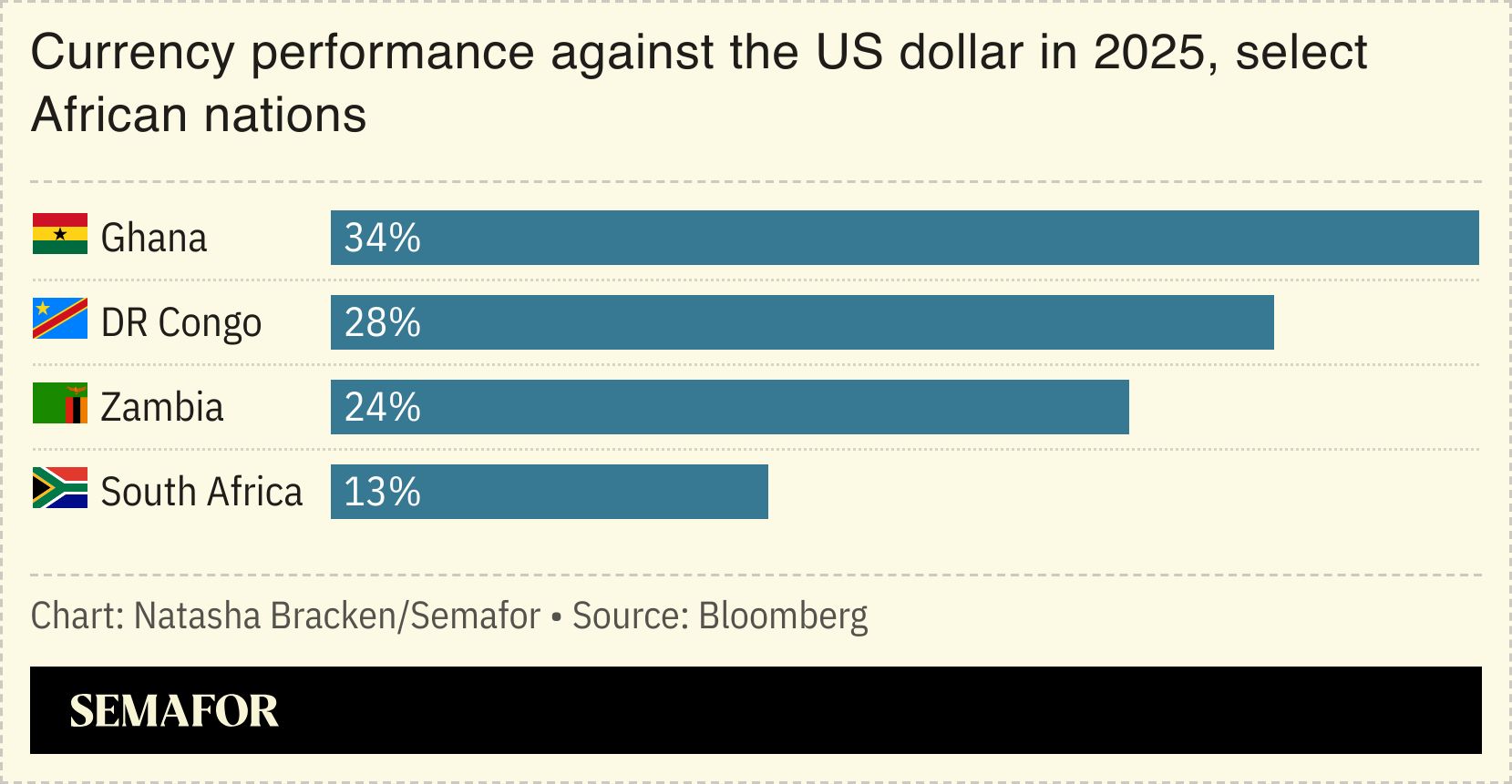 A chart showing Africa’s top commodity producers’ currency gains against USD. 