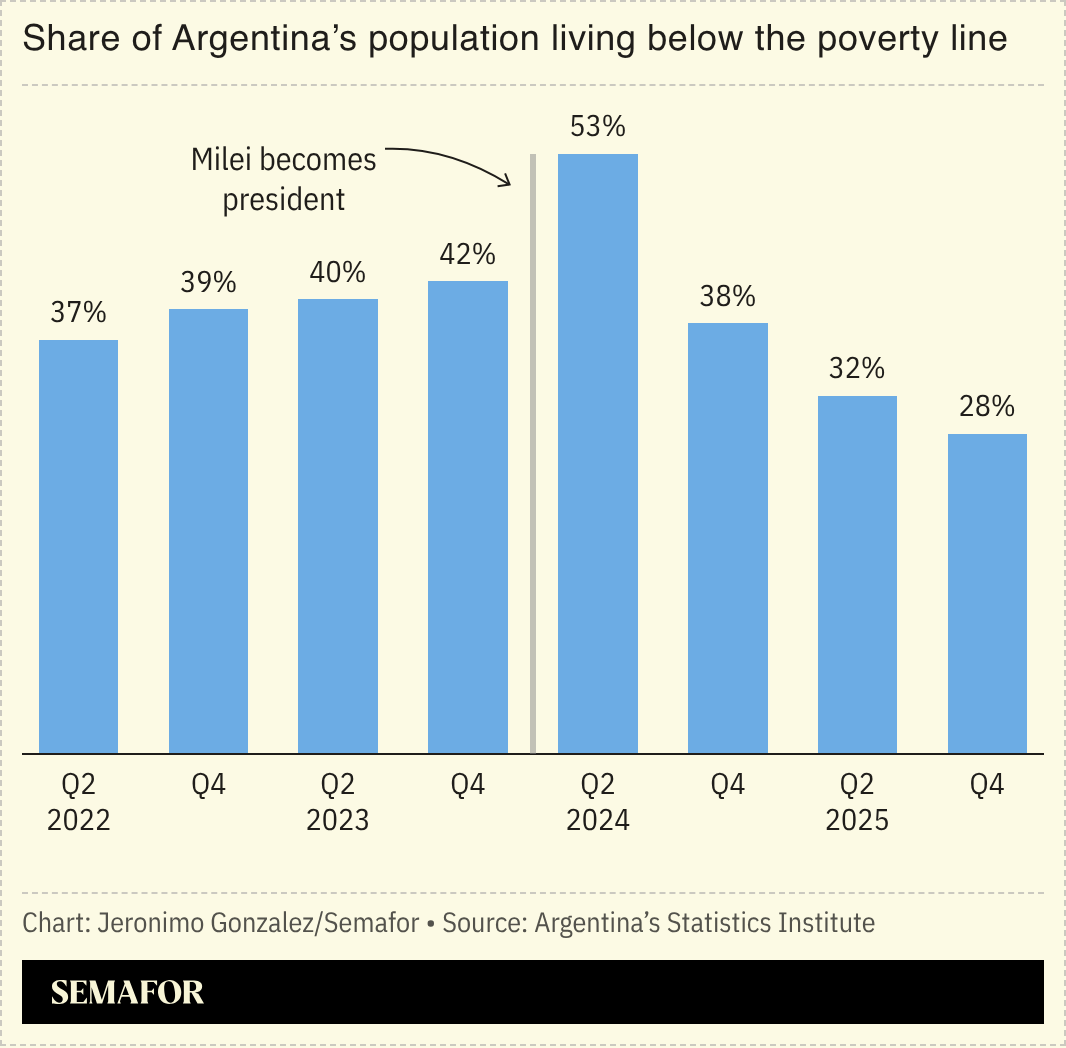 A chart showing Argentina’s poverty rate. 