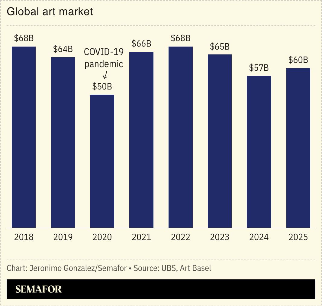 A chart showing the global art market. 