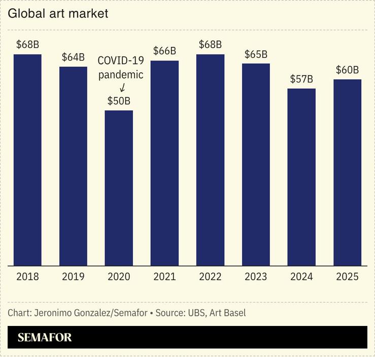 A chart showing the global art market.