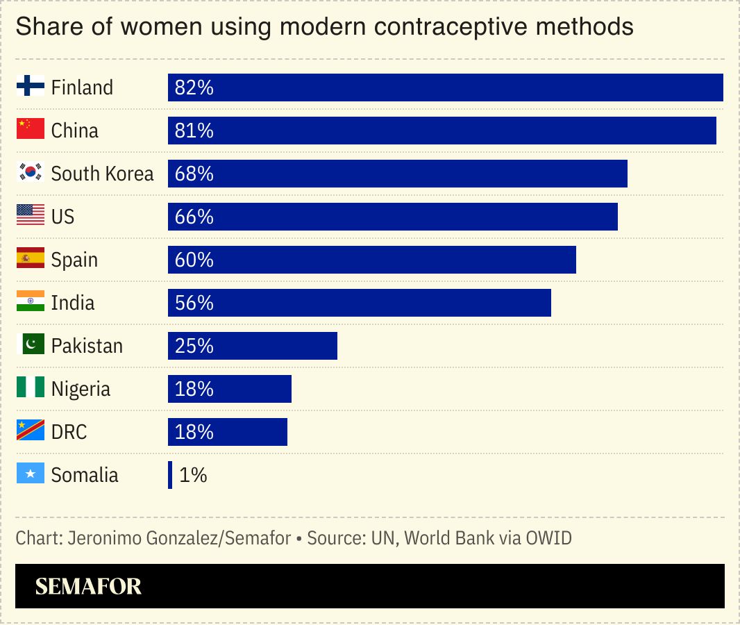 A chart showing the share of women using modern contraceptive methods by country. 