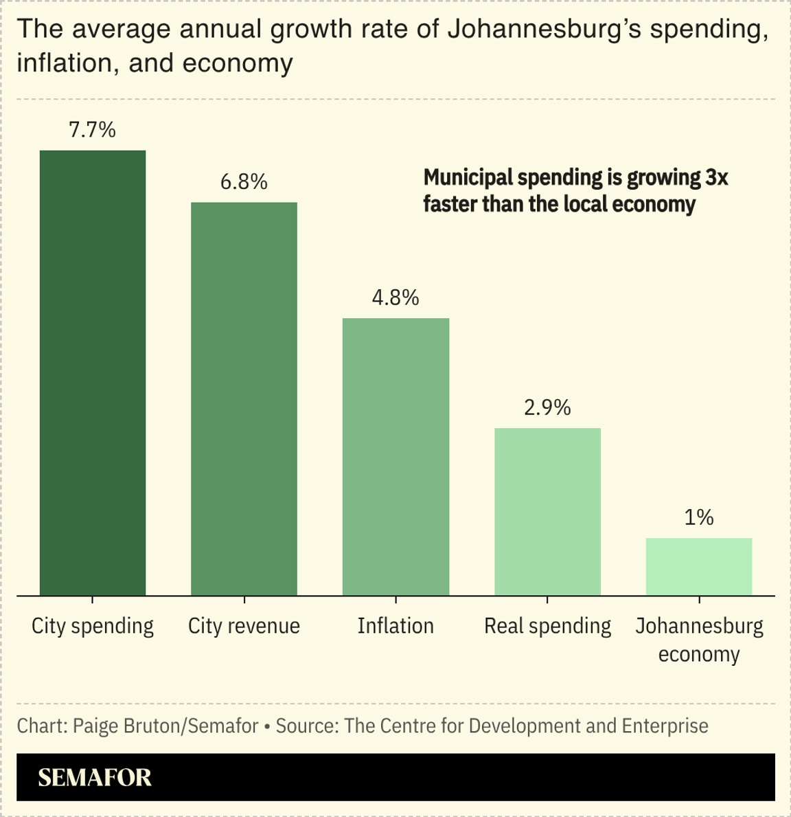 A chart showing the average annual growth rate of Johannesburg’s spending, inflation, and economy.
