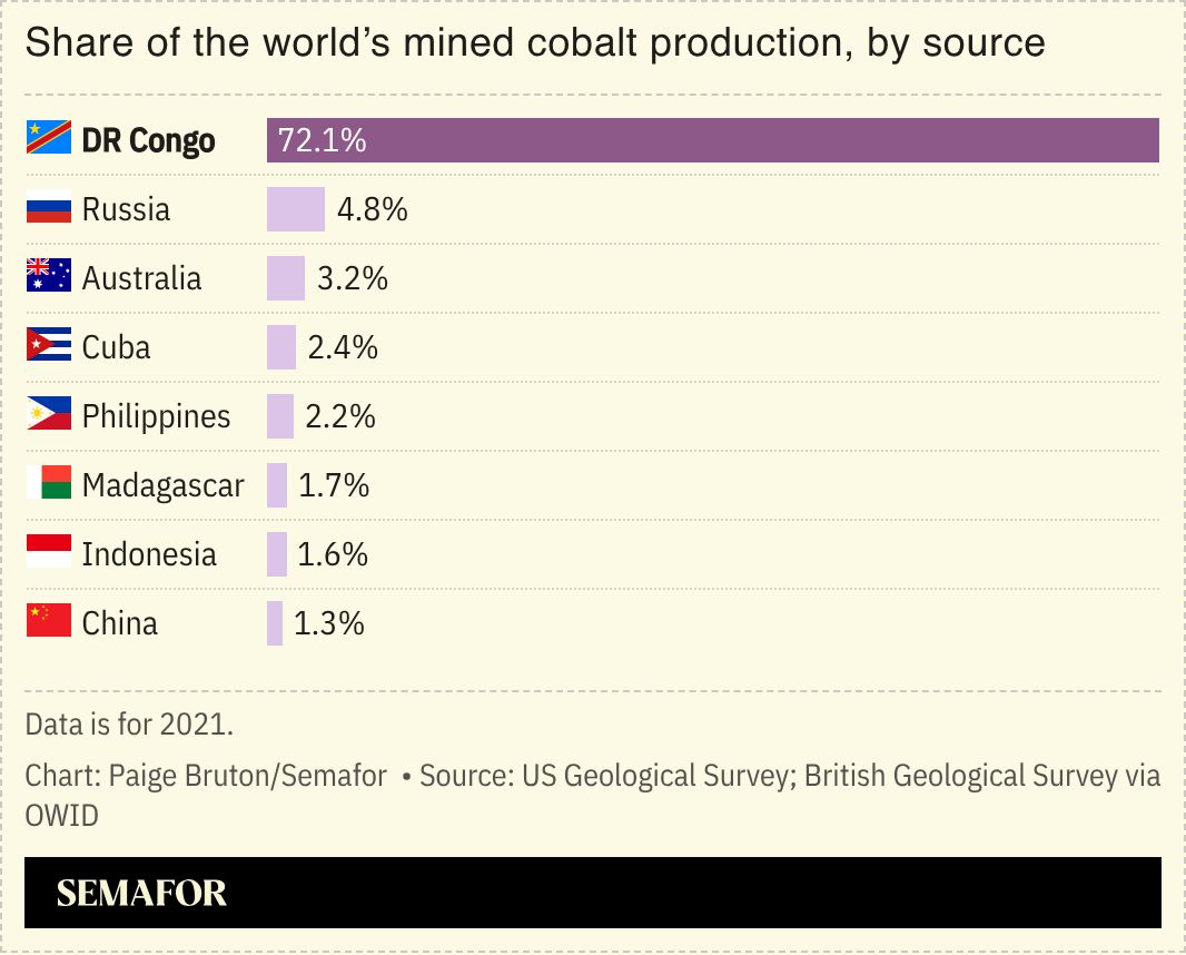 A chart showing the proportions of the world’s mined cobalt production by source country.