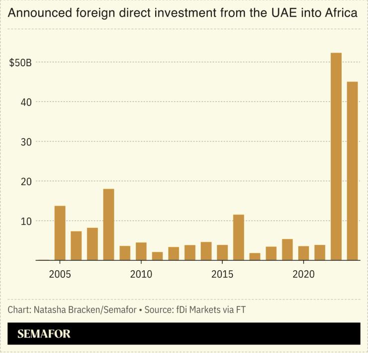 A chart showing the announced foreign direct investment from the UAE into Africa.