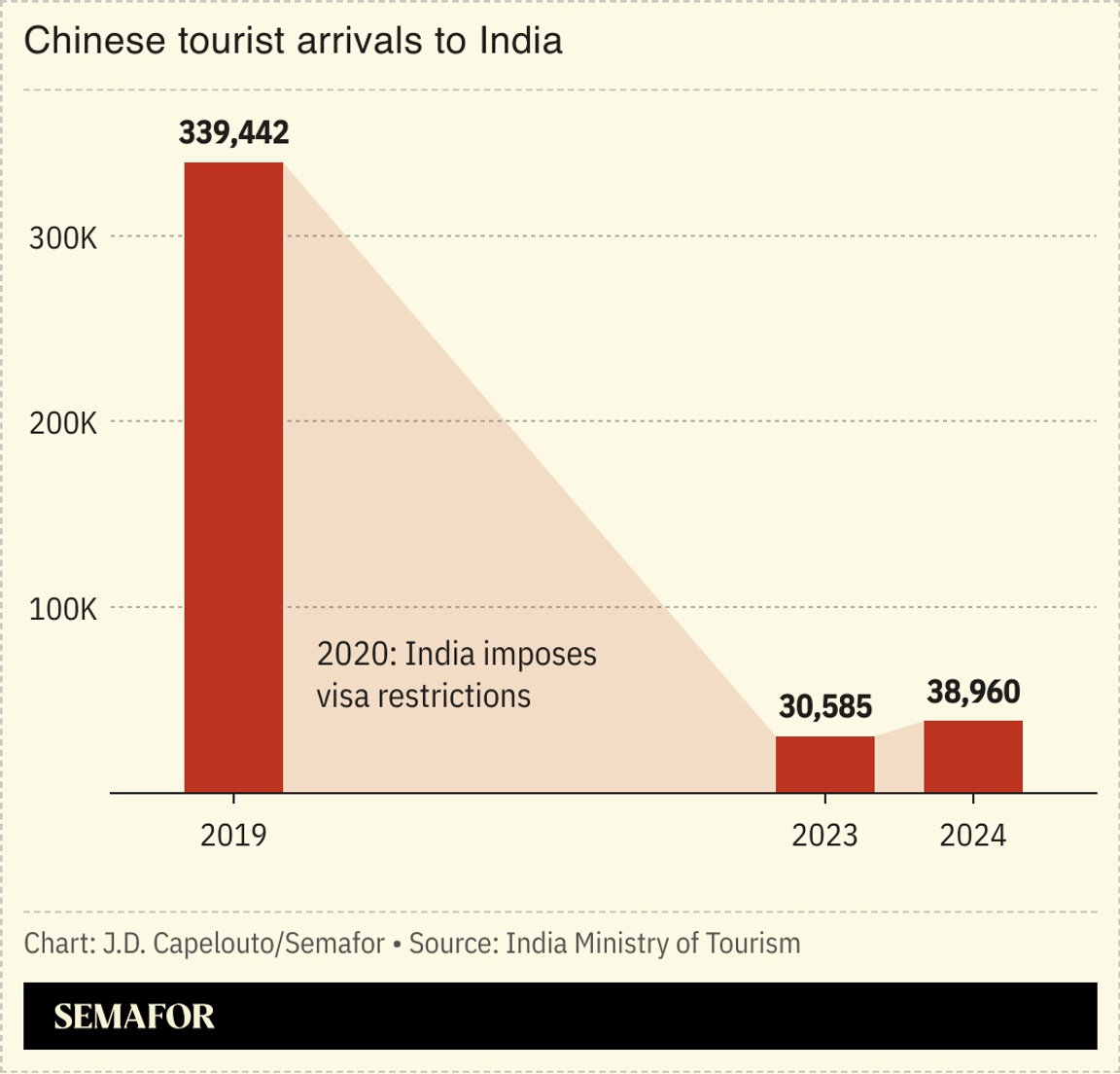 Chart showing Chinese tourist arrivals to India between 2019 and 2024