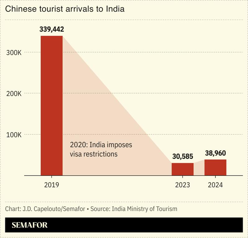 Chart showing Chinese tourist arrivals to India between 2019 and 2024