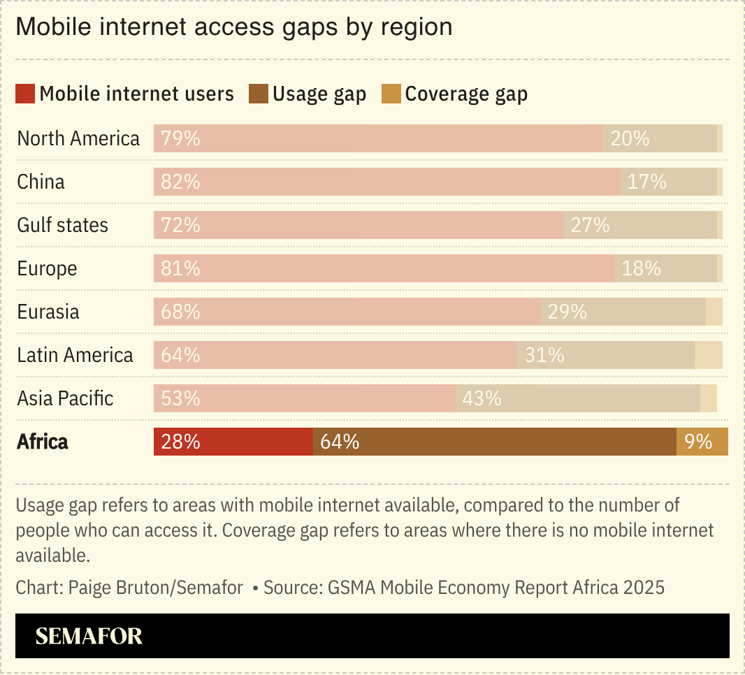 A chart showing the mobile internet access gaps by region.