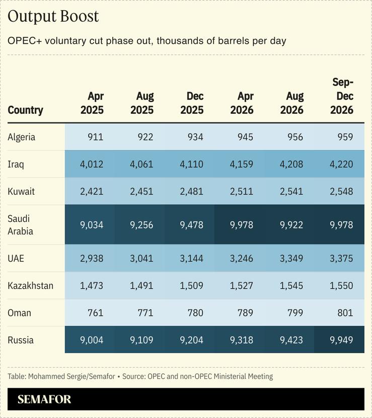table with OPEC+ plan to phase out voluntary oil supply cuts